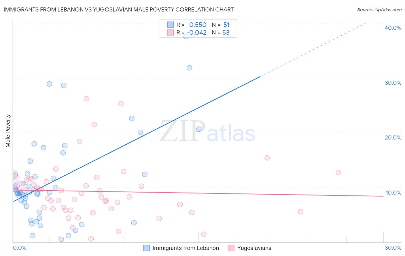 Immigrants from Lebanon vs Yugoslavian Male Poverty