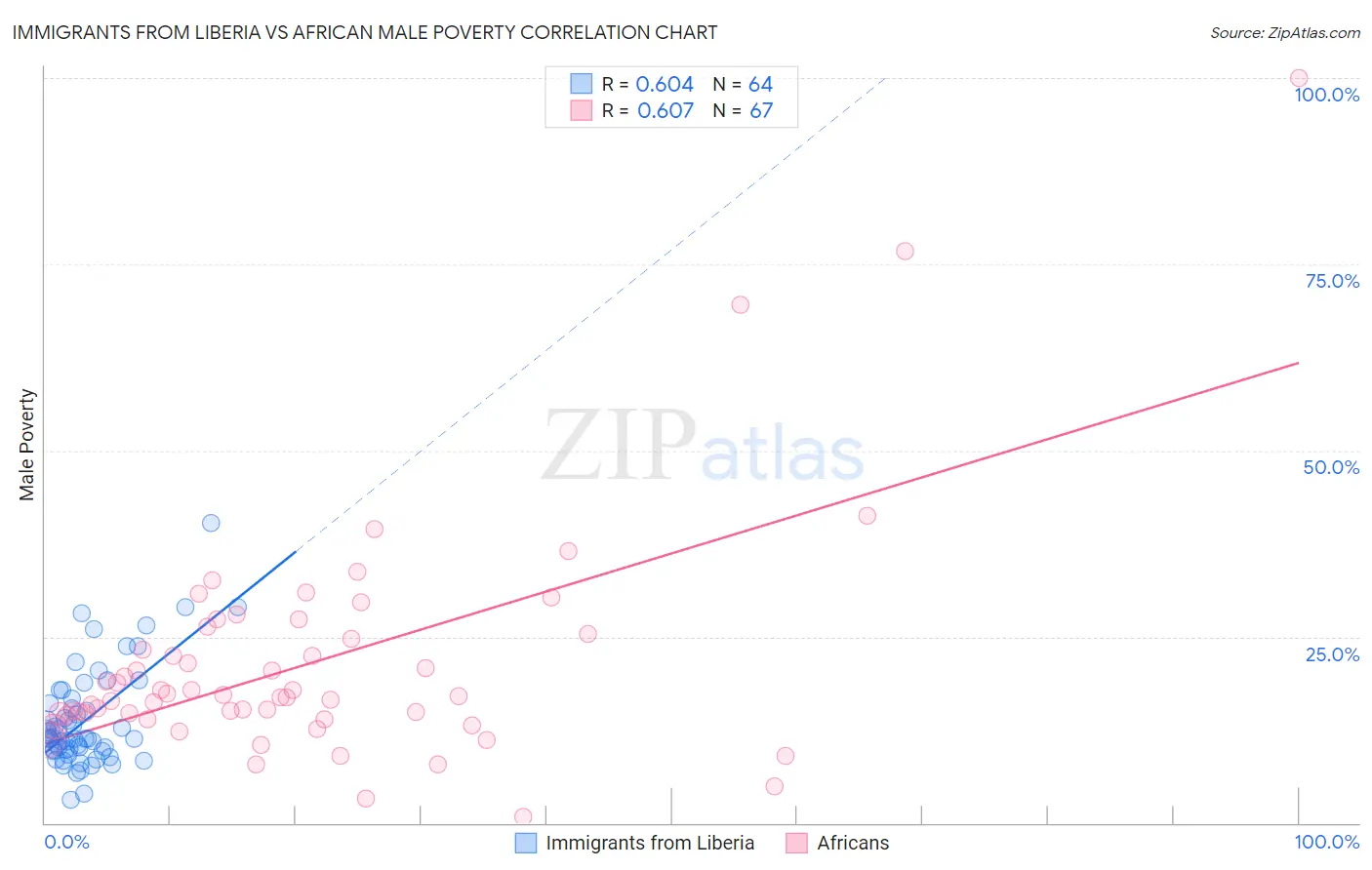 Immigrants from Liberia vs African Male Poverty