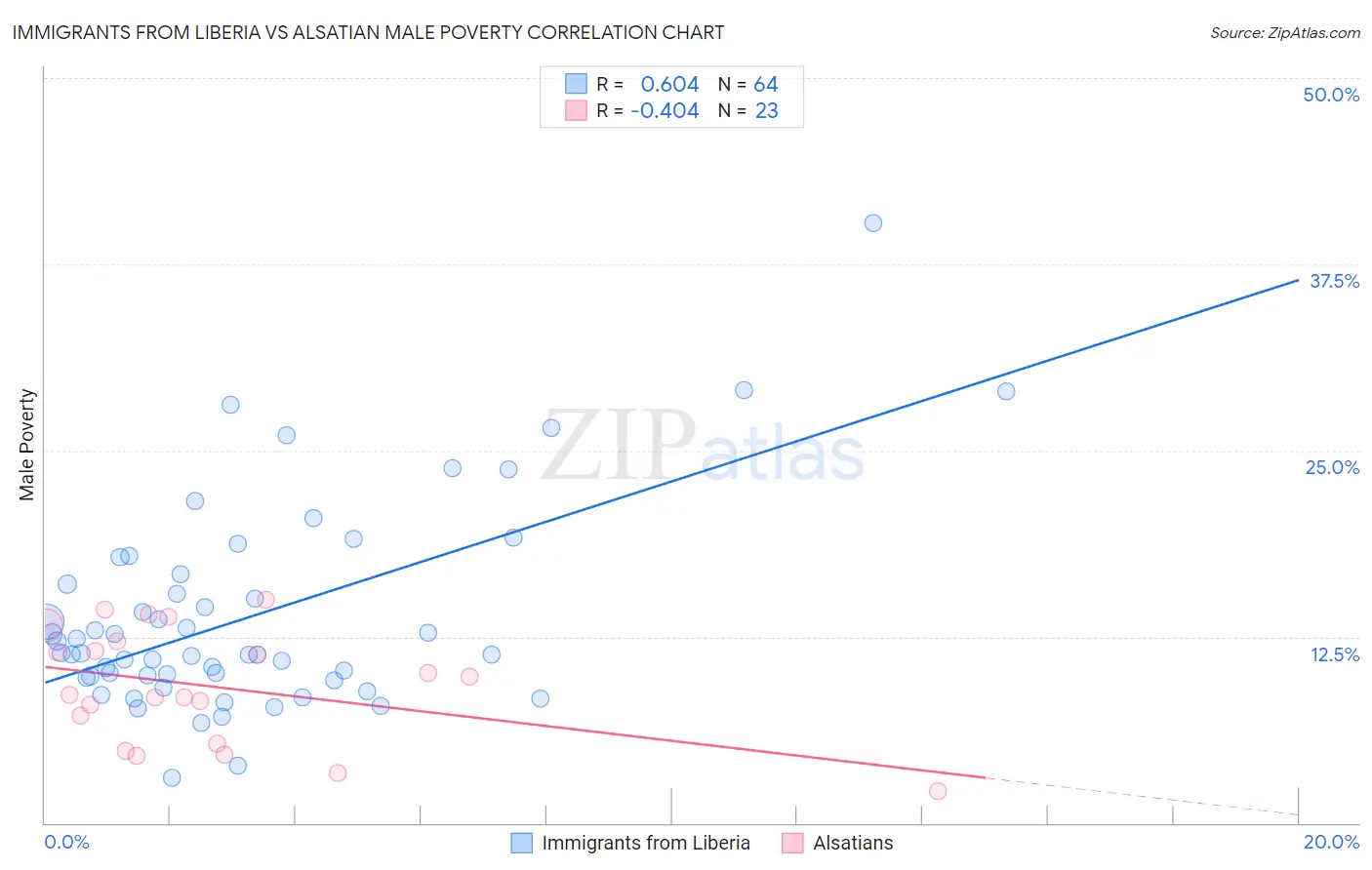 Immigrants from Liberia vs Alsatian Male Poverty