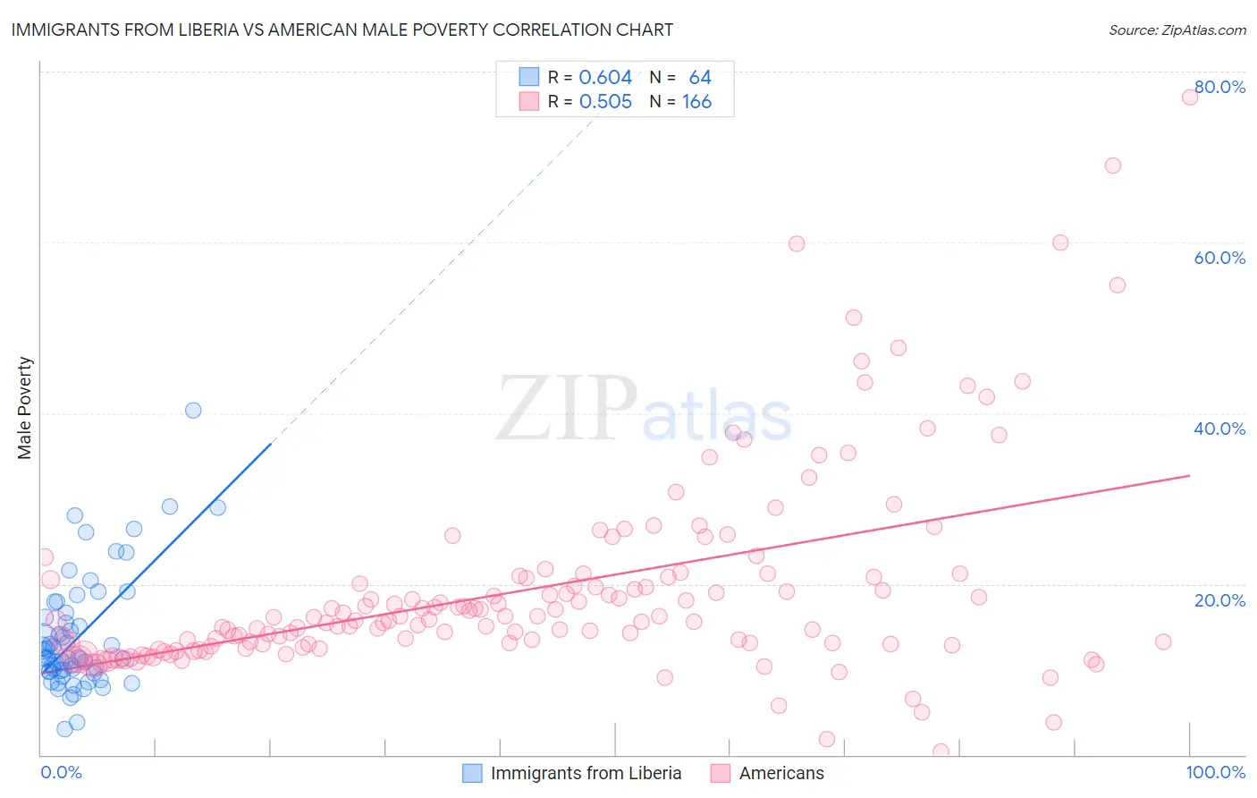 Immigrants from Liberia vs American Male Poverty