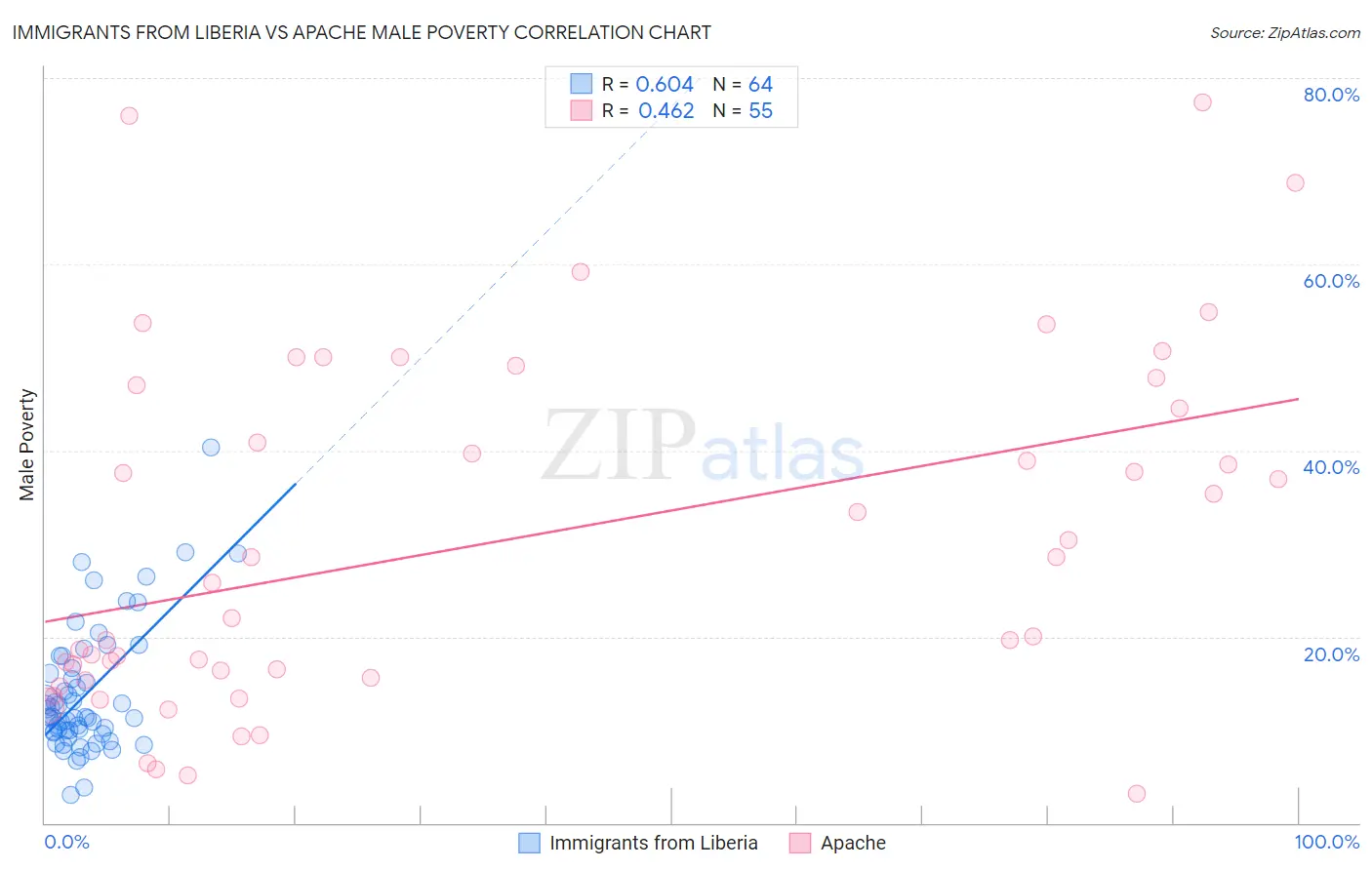 Immigrants from Liberia vs Apache Male Poverty