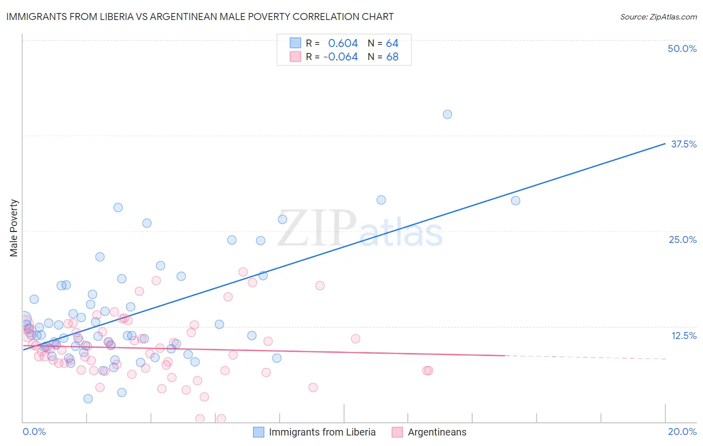 Immigrants from Liberia vs Argentinean Male Poverty