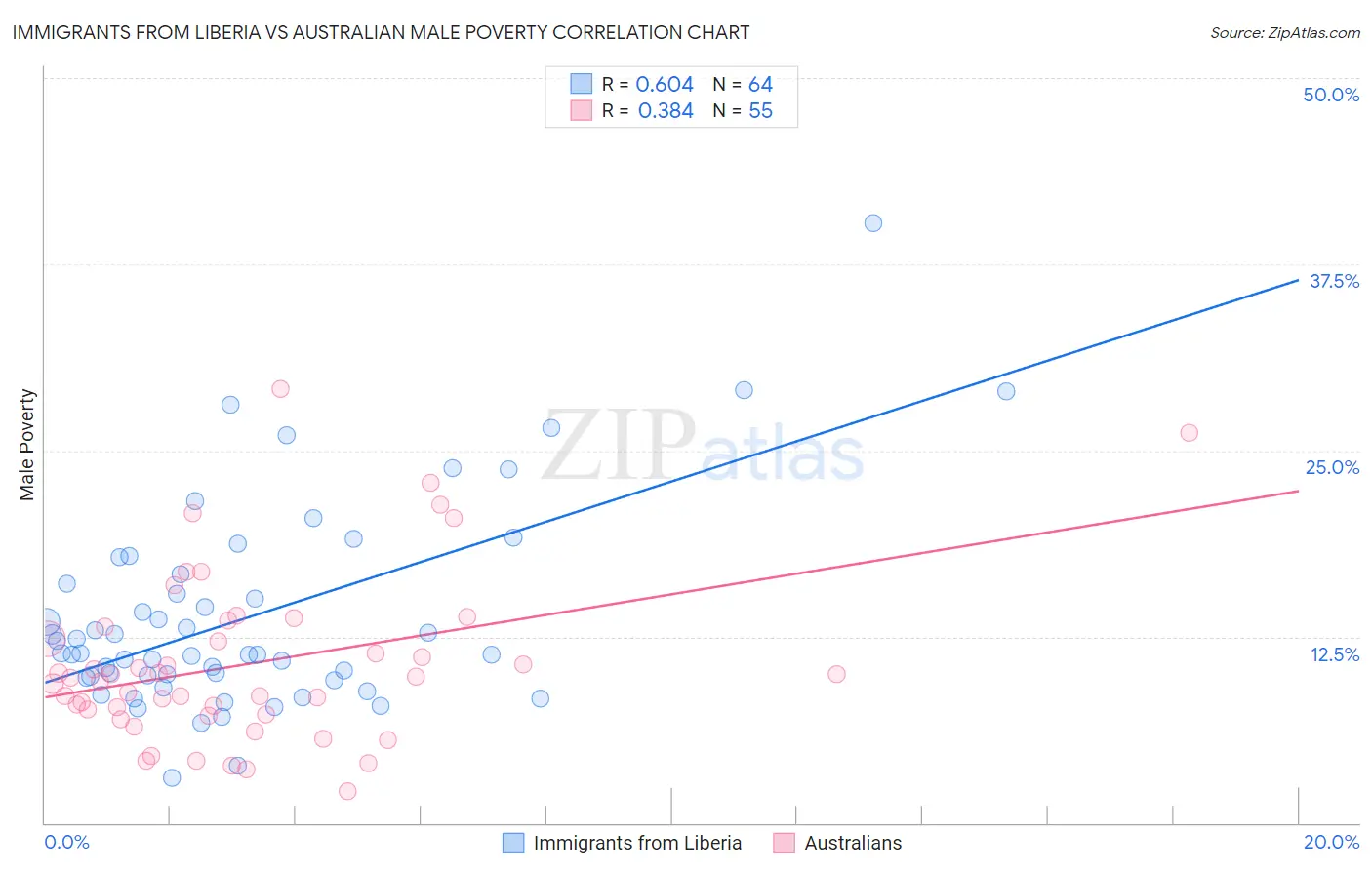 Immigrants from Liberia vs Australian Male Poverty