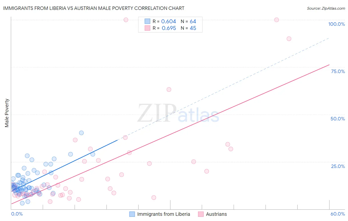 Immigrants from Liberia vs Austrian Male Poverty