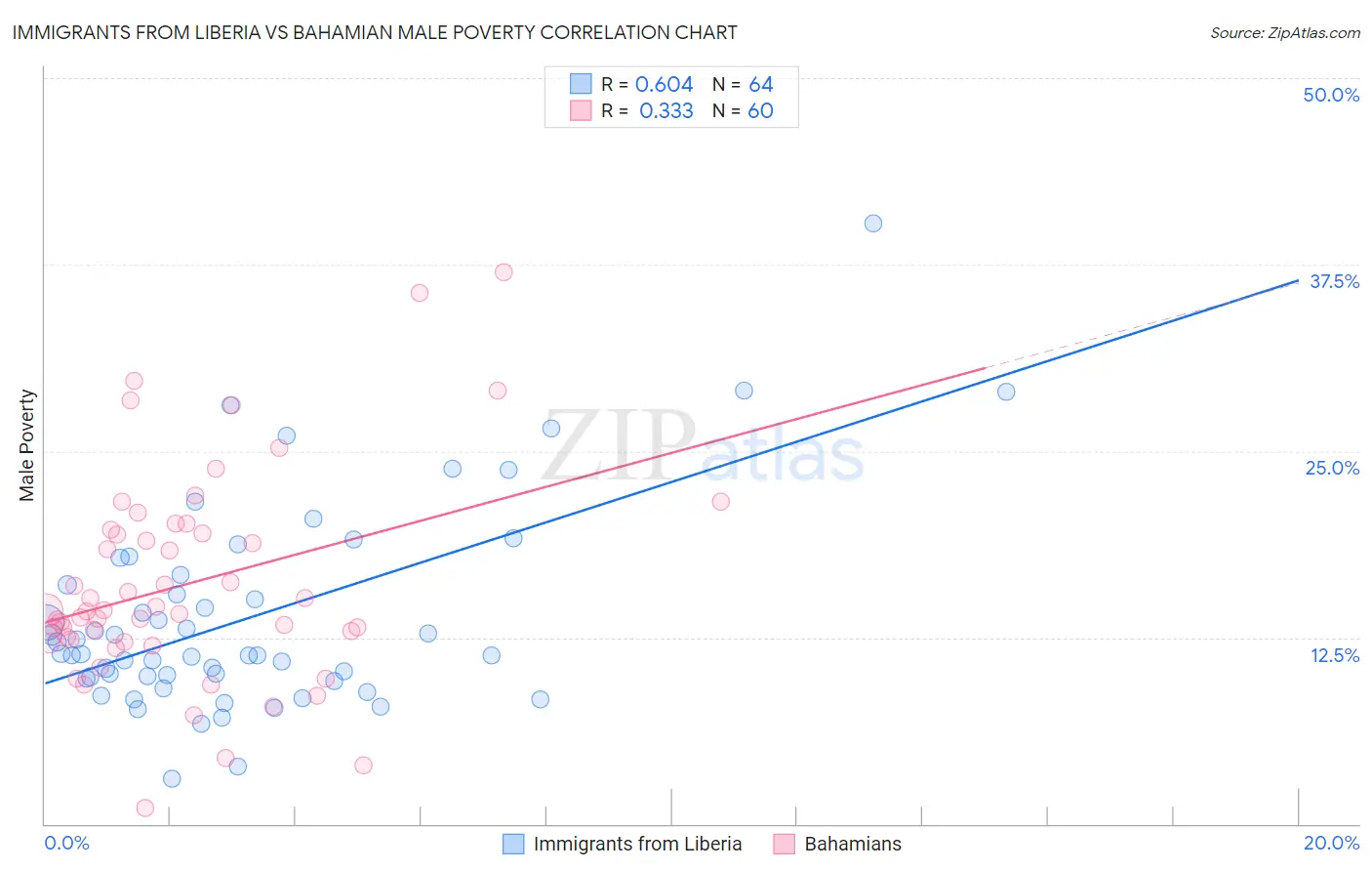 Immigrants from Liberia vs Bahamian Male Poverty