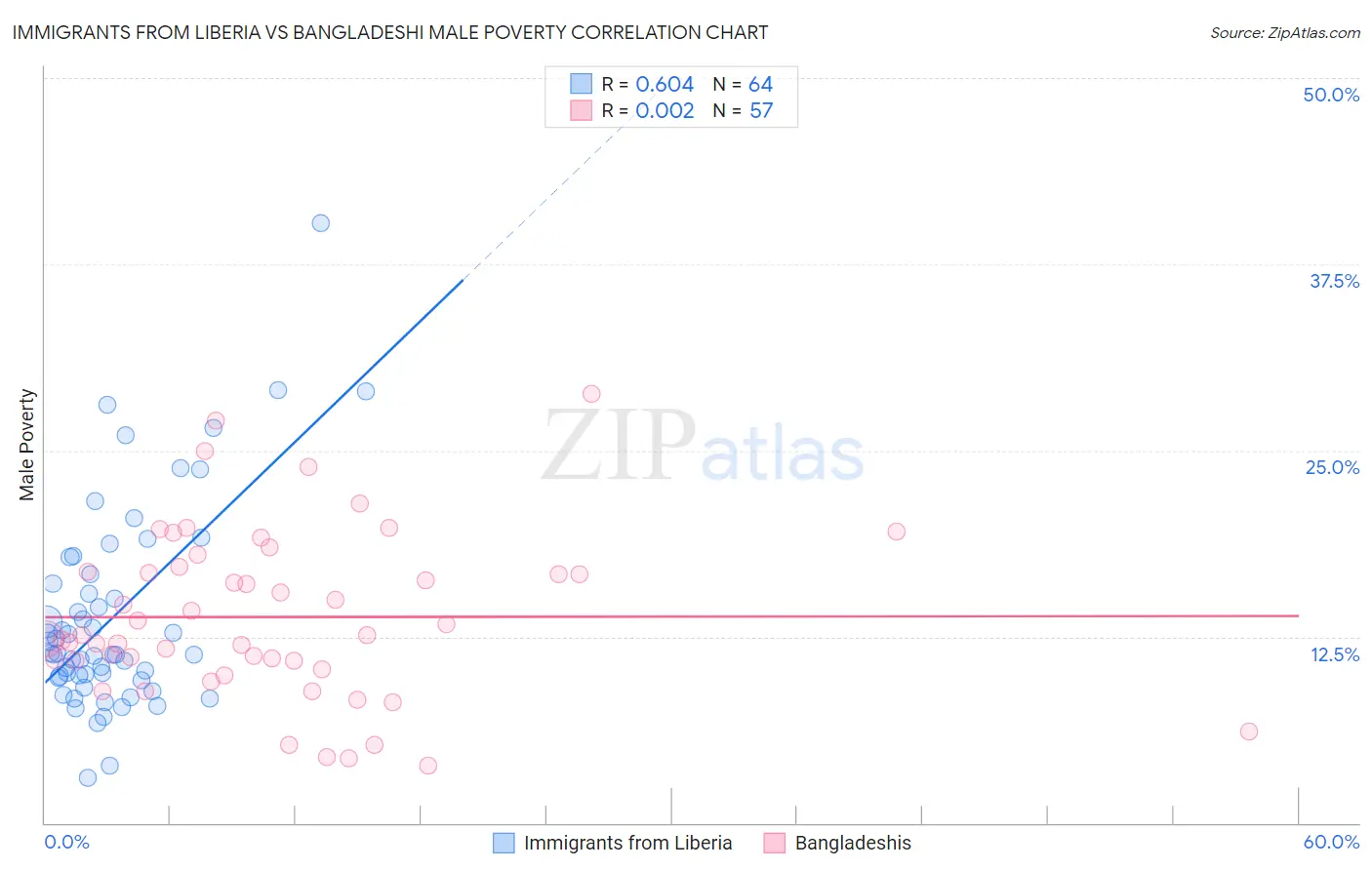 Immigrants from Liberia vs Bangladeshi Male Poverty