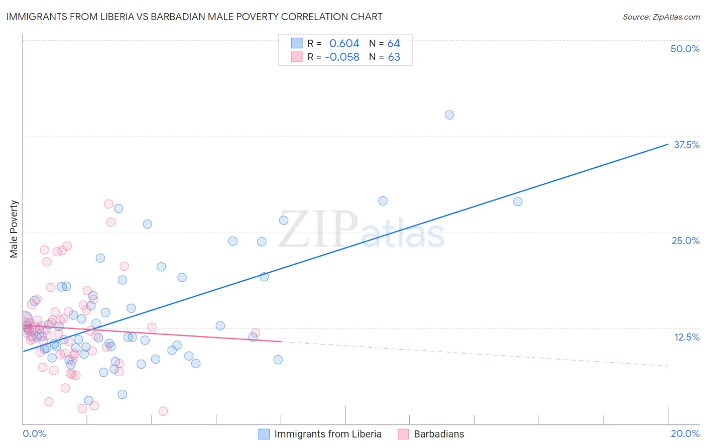 Immigrants from Liberia vs Barbadian Male Poverty