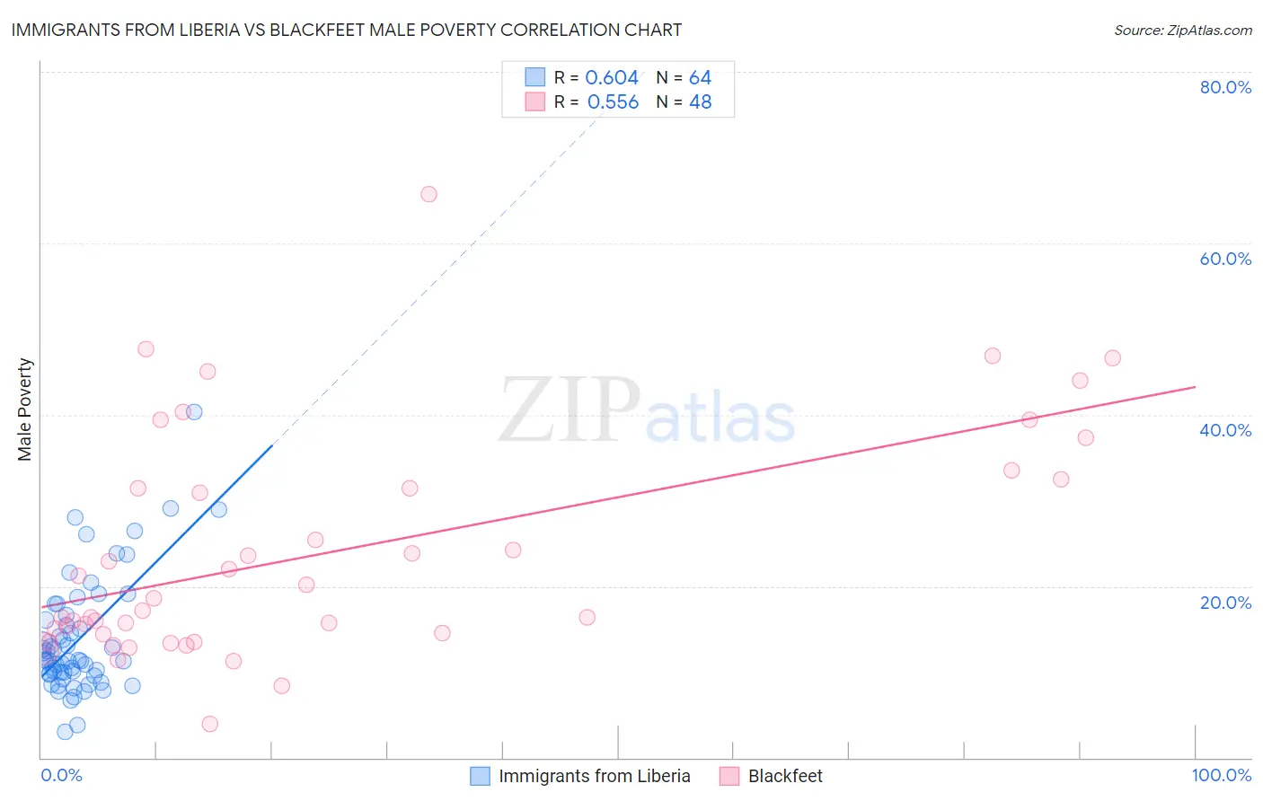 Immigrants from Liberia vs Blackfeet Male Poverty