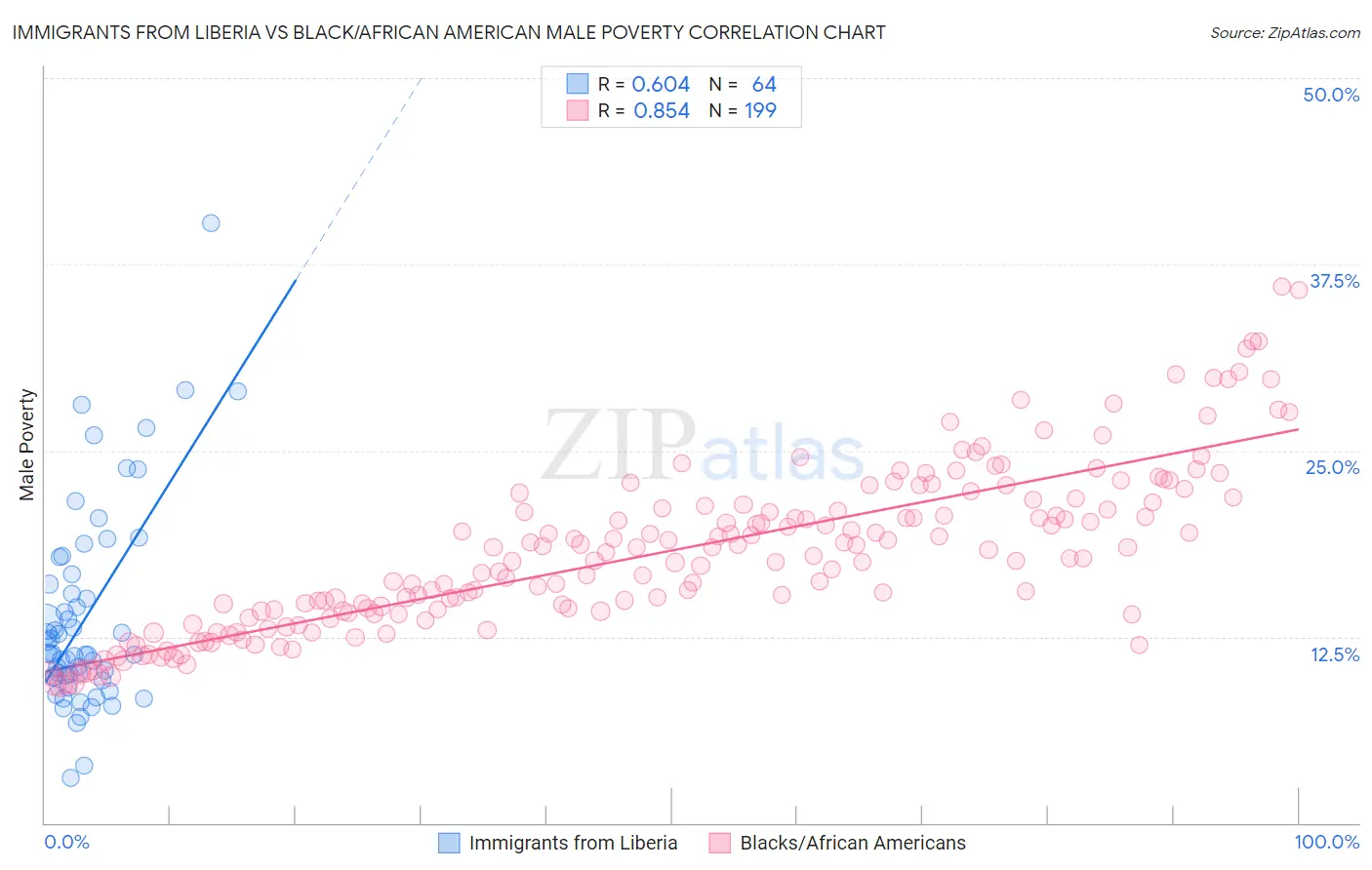Immigrants from Liberia vs Black/African American Male Poverty