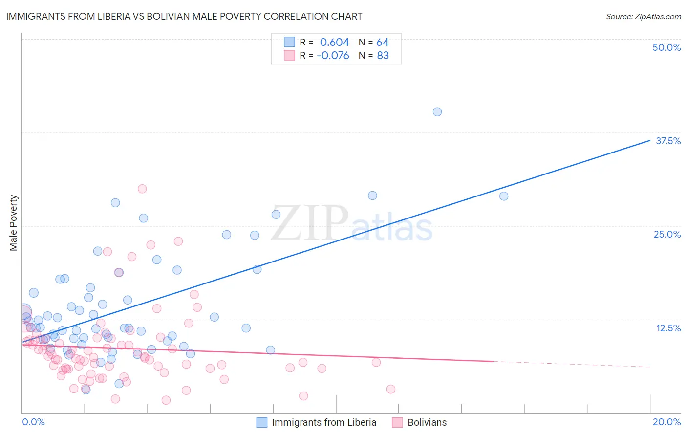 Immigrants from Liberia vs Bolivian Male Poverty