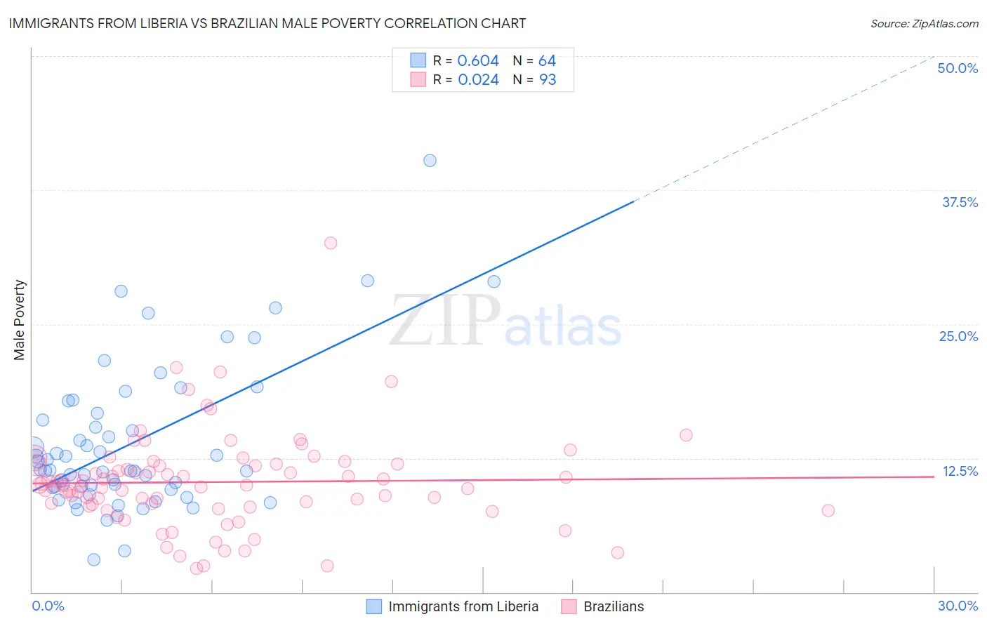Immigrants from Liberia vs Brazilian Male Poverty