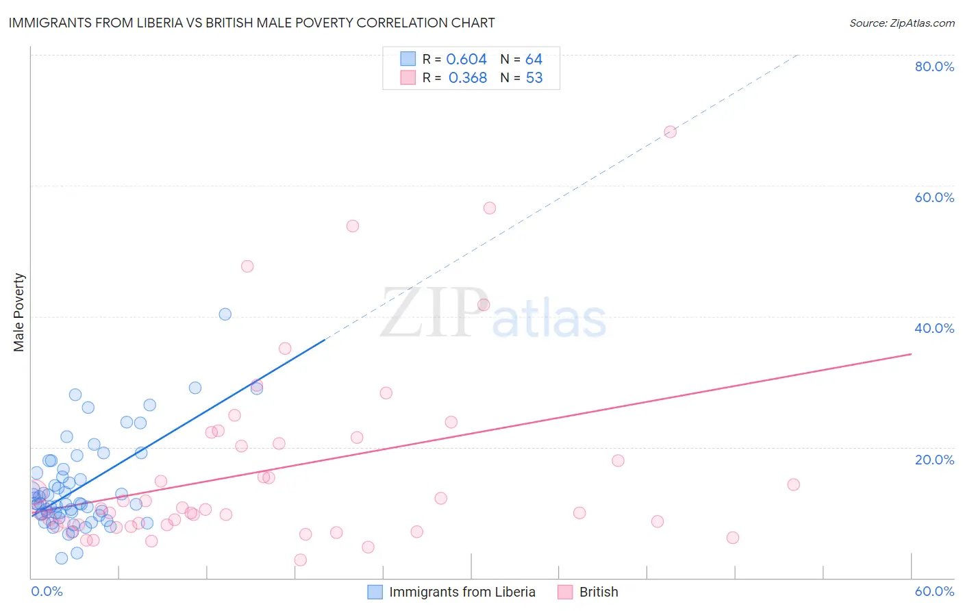 Immigrants from Liberia vs British Male Poverty
