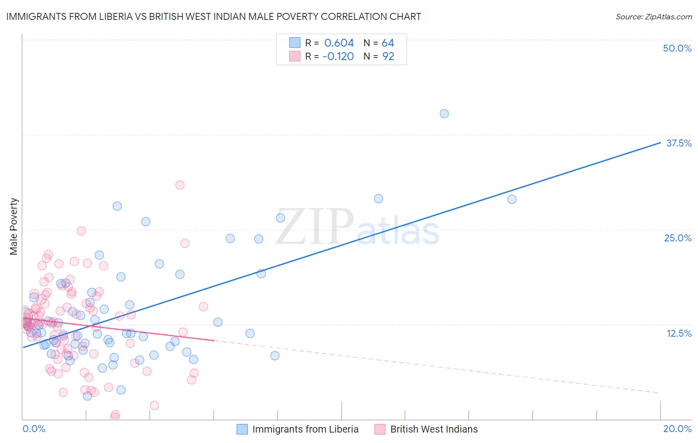 Immigrants from Liberia vs British West Indian Male Poverty