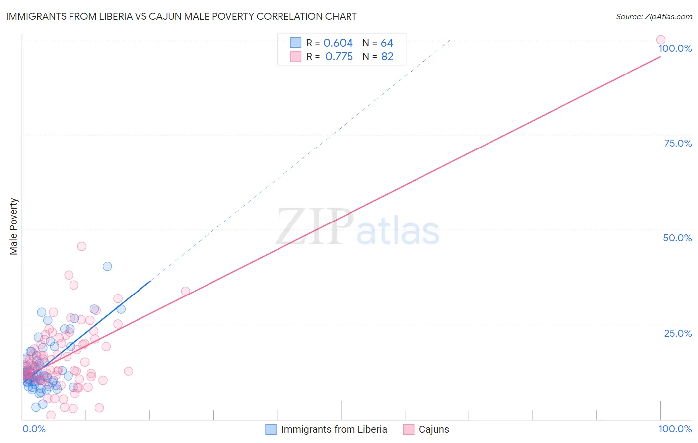 Immigrants from Liberia vs Cajun Male Poverty