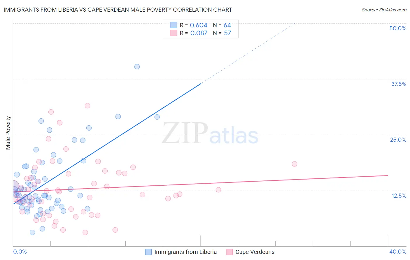 Immigrants from Liberia vs Cape Verdean Male Poverty