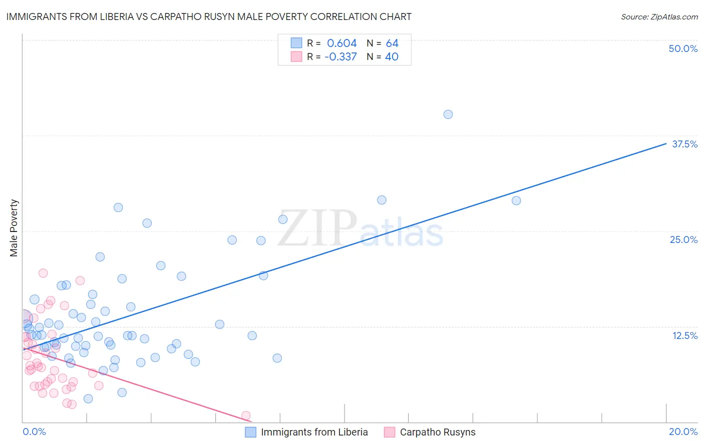 Immigrants from Liberia vs Carpatho Rusyn Male Poverty