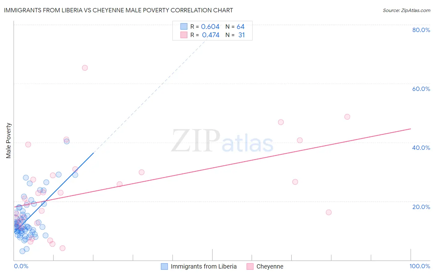 Immigrants from Liberia vs Cheyenne Male Poverty