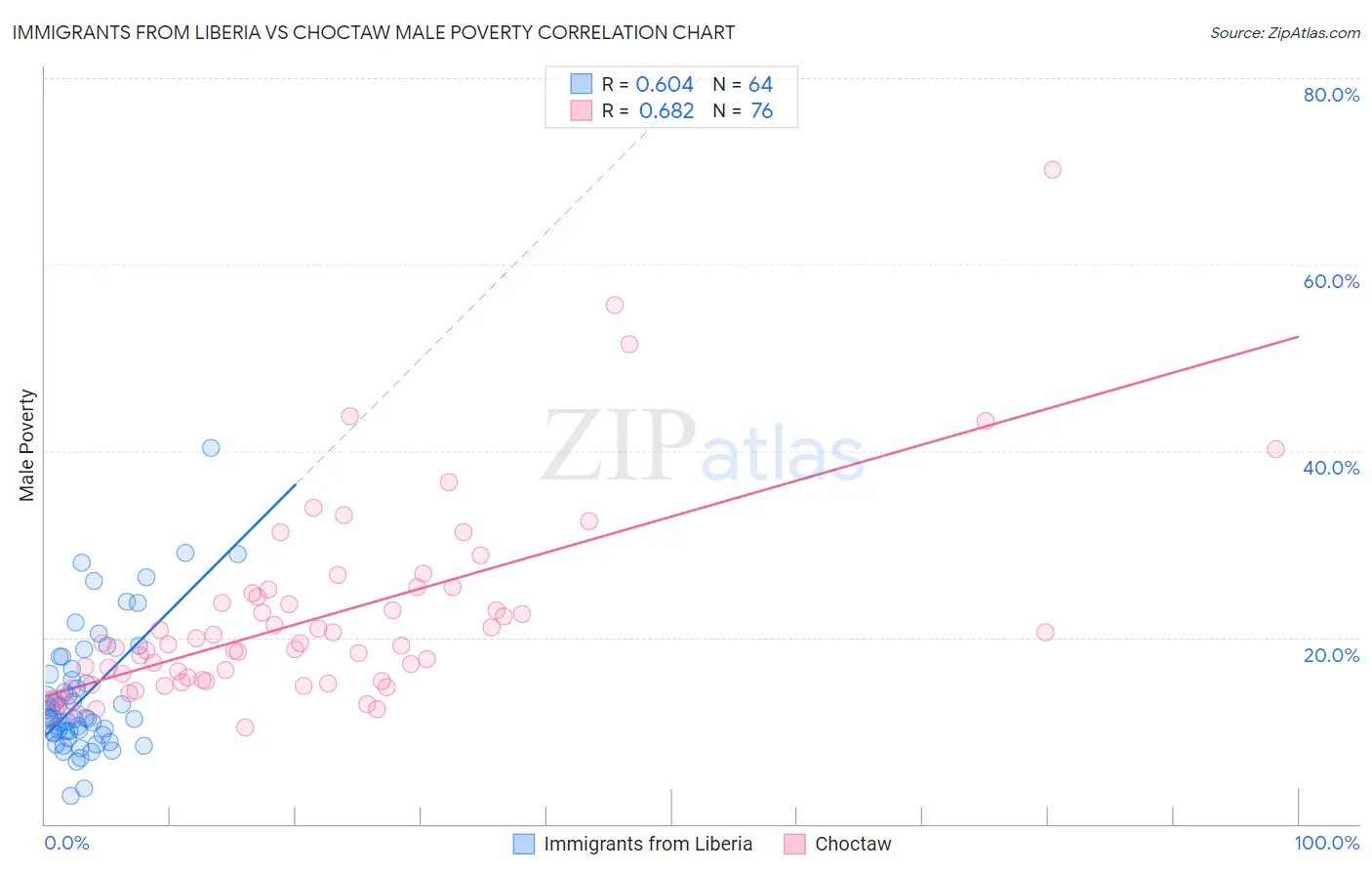 Immigrants from Liberia vs Choctaw Male Poverty