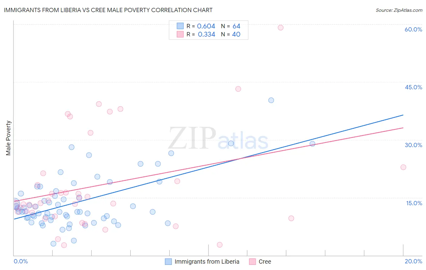 Immigrants from Liberia vs Cree Male Poverty