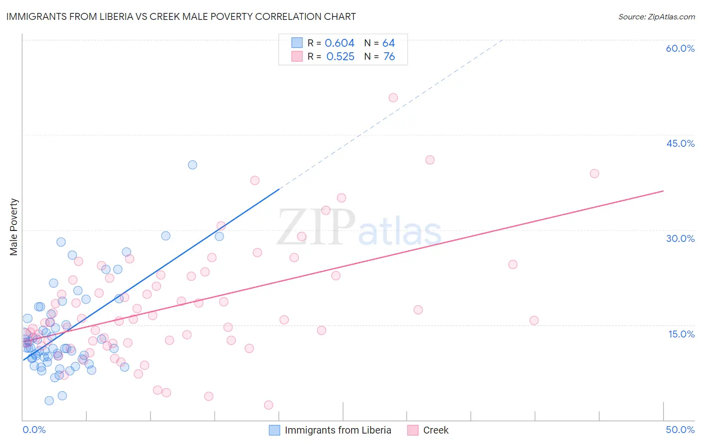 Immigrants from Liberia vs Creek Male Poverty