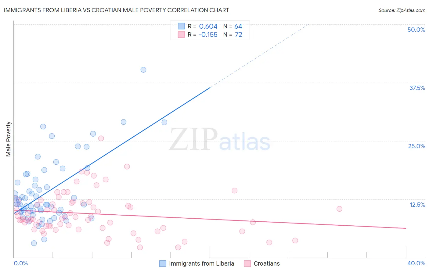 Immigrants from Liberia vs Croatian Male Poverty