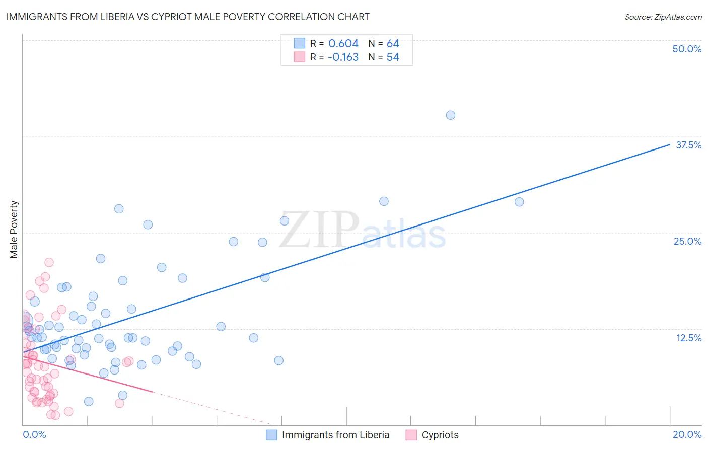 Immigrants from Liberia vs Cypriot Male Poverty