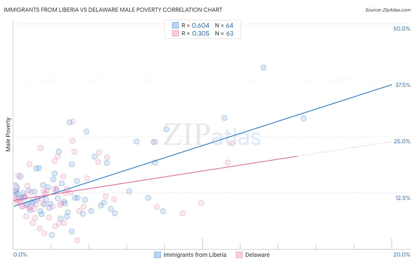 Immigrants from Liberia vs Delaware Male Poverty