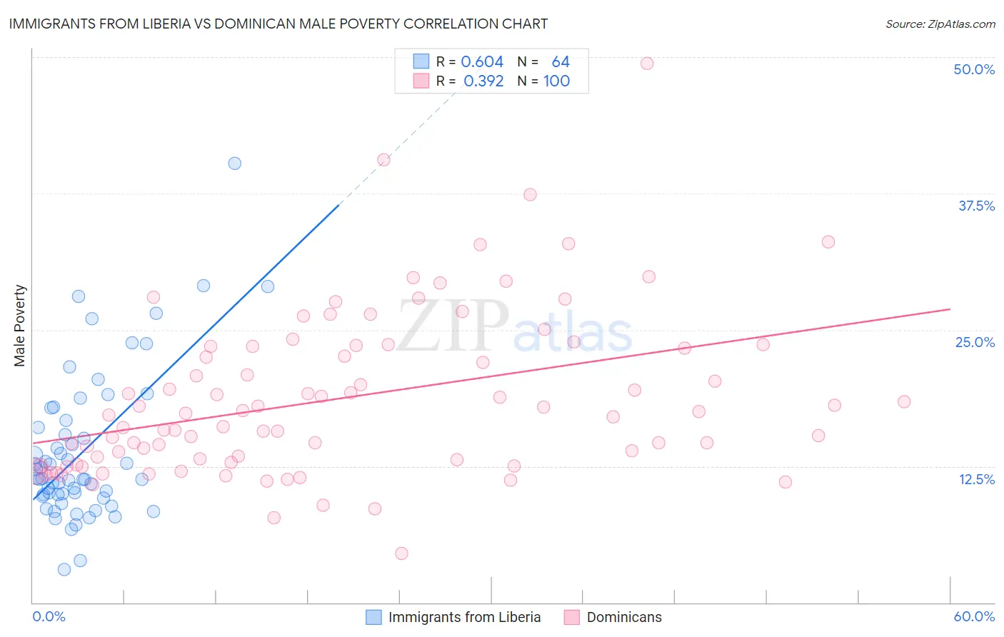 Immigrants from Liberia vs Dominican Male Poverty