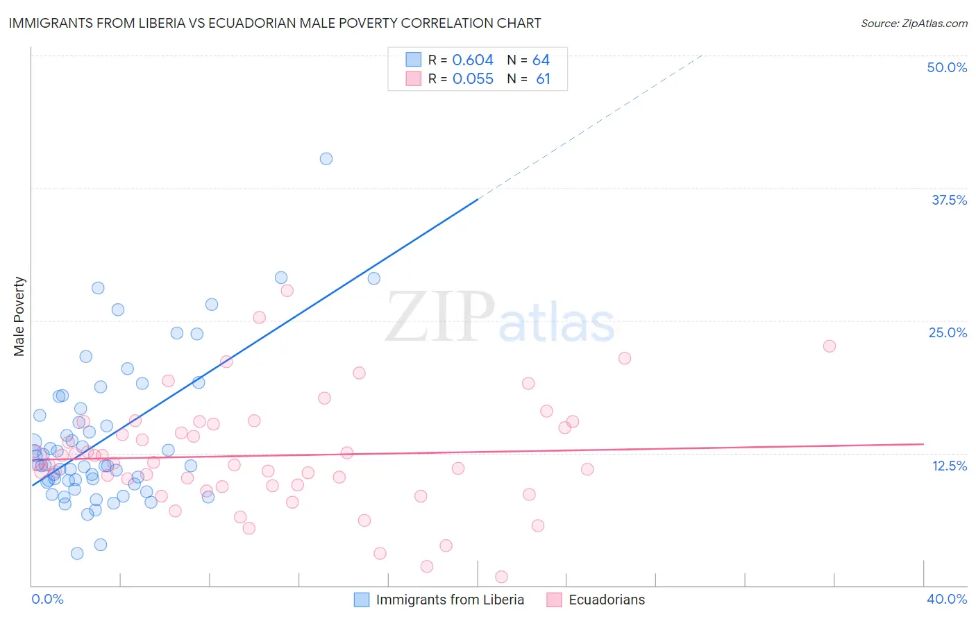 Immigrants from Liberia vs Ecuadorian Male Poverty