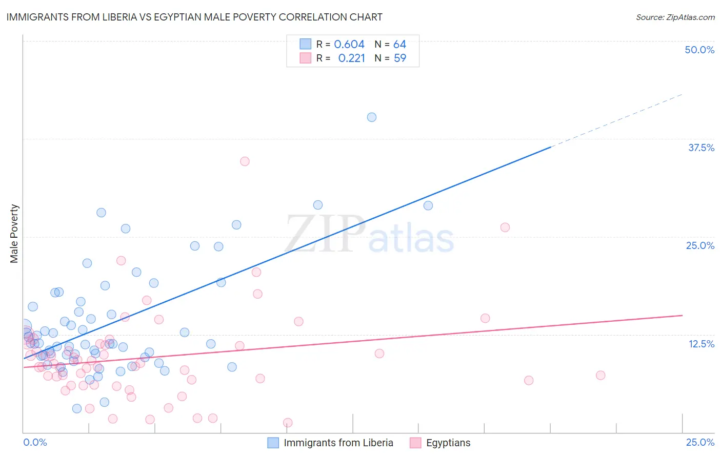 Immigrants from Liberia vs Egyptian Male Poverty