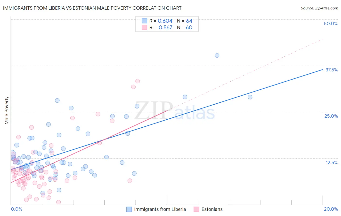 Immigrants from Liberia vs Estonian Male Poverty