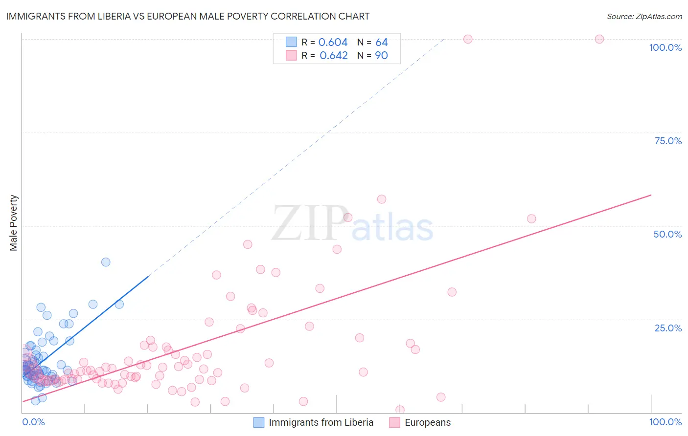 Immigrants from Liberia vs European Male Poverty