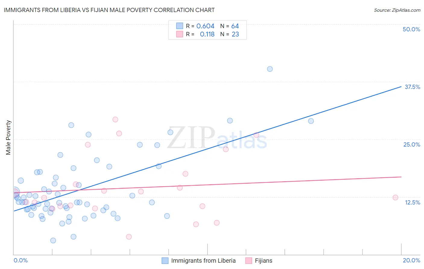 Immigrants from Liberia vs Fijian Male Poverty