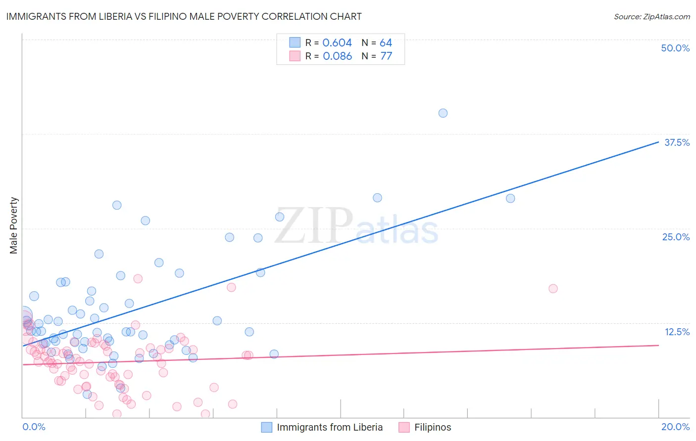 Immigrants from Liberia vs Filipino Male Poverty