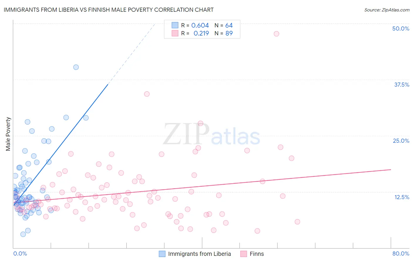 Immigrants from Liberia vs Finnish Male Poverty
