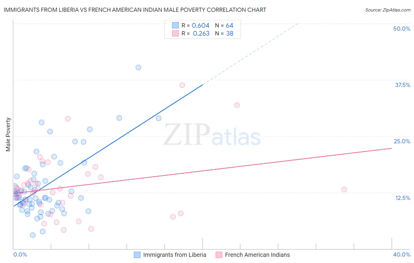 Immigrants from Liberia vs French American Indian Male Poverty