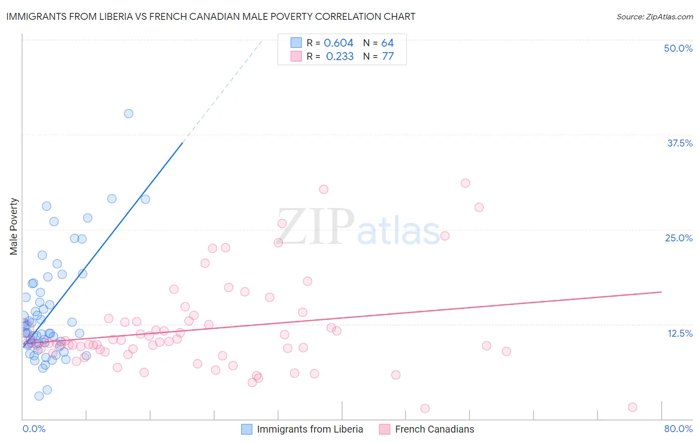 Immigrants from Liberia vs French Canadian Male Poverty