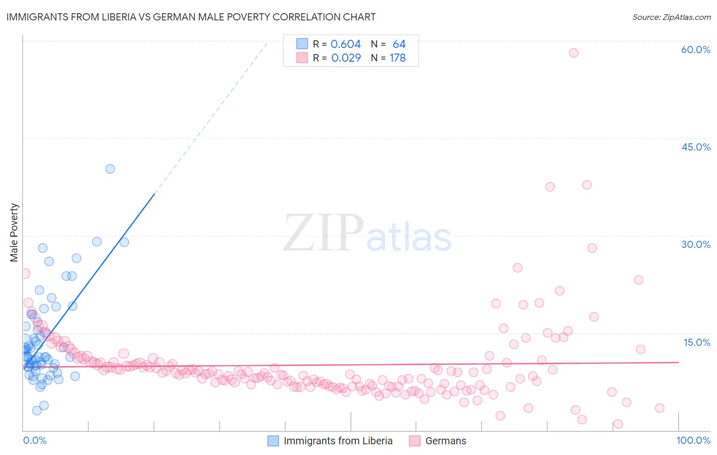 Immigrants from Liberia vs German Male Poverty