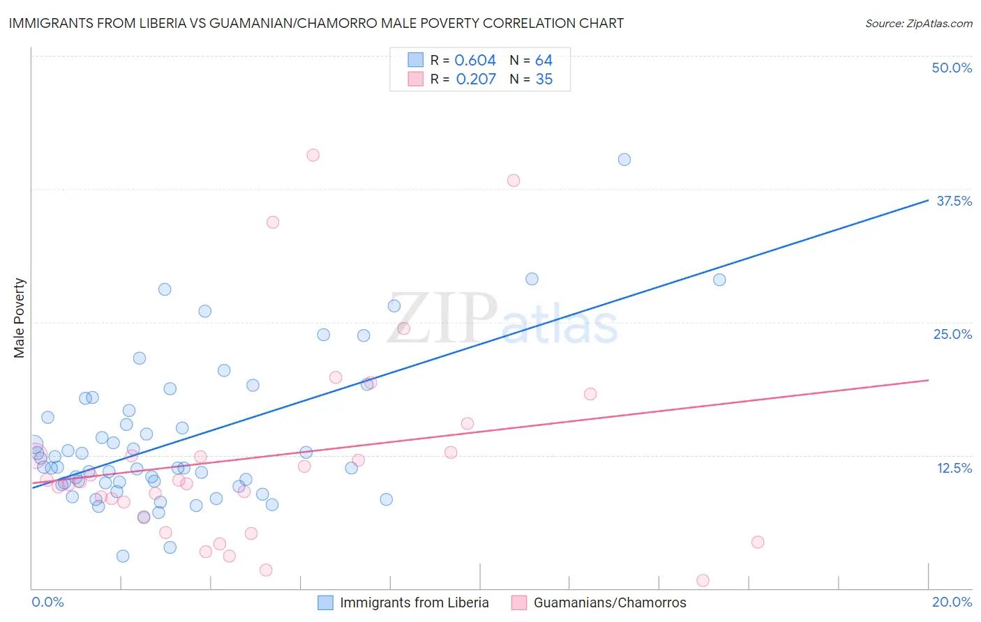 Immigrants from Liberia vs Guamanian/Chamorro Male Poverty