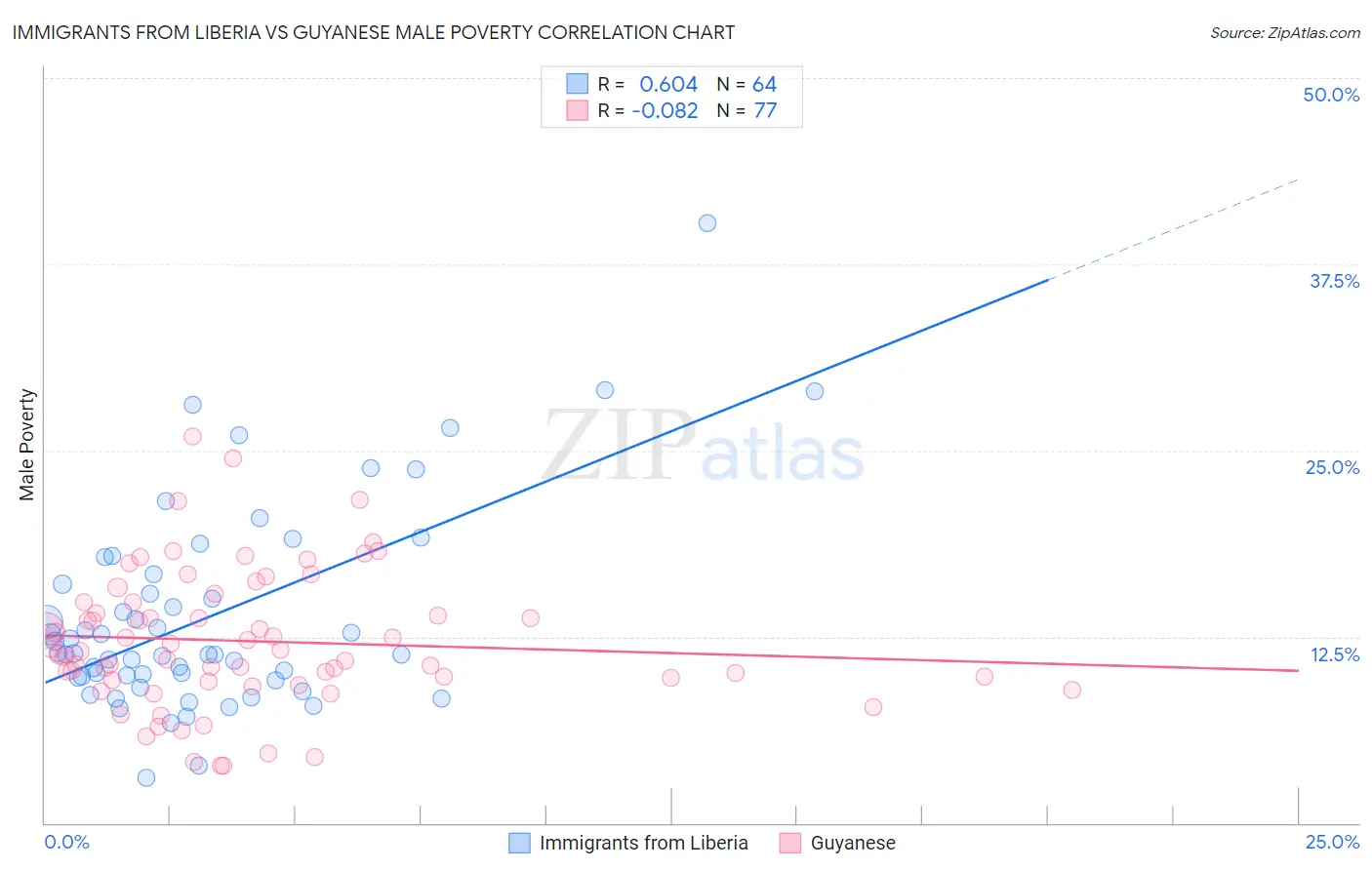 Immigrants from Liberia vs Guyanese Male Poverty