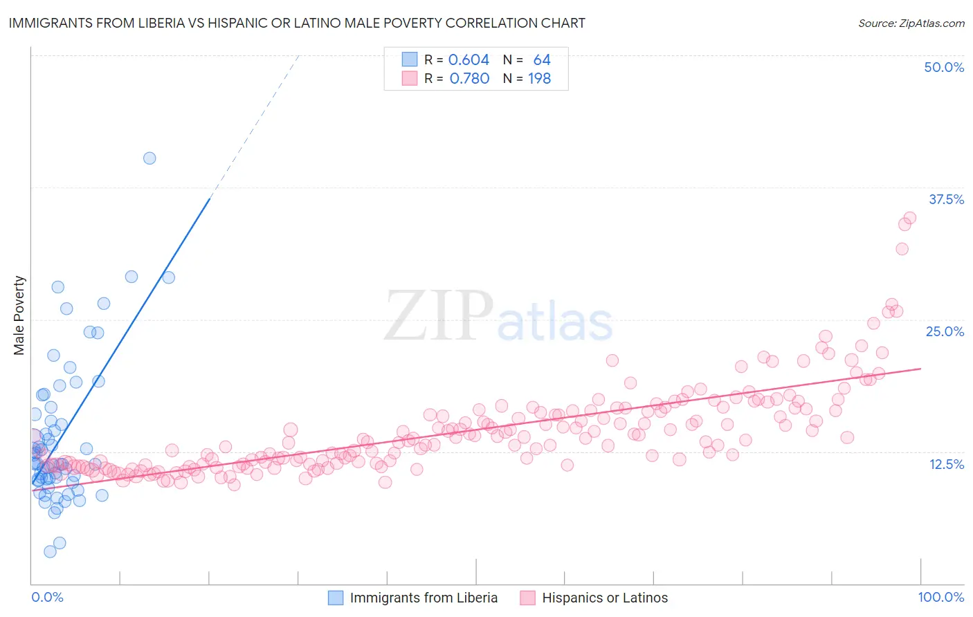 Immigrants from Liberia vs Hispanic or Latino Male Poverty