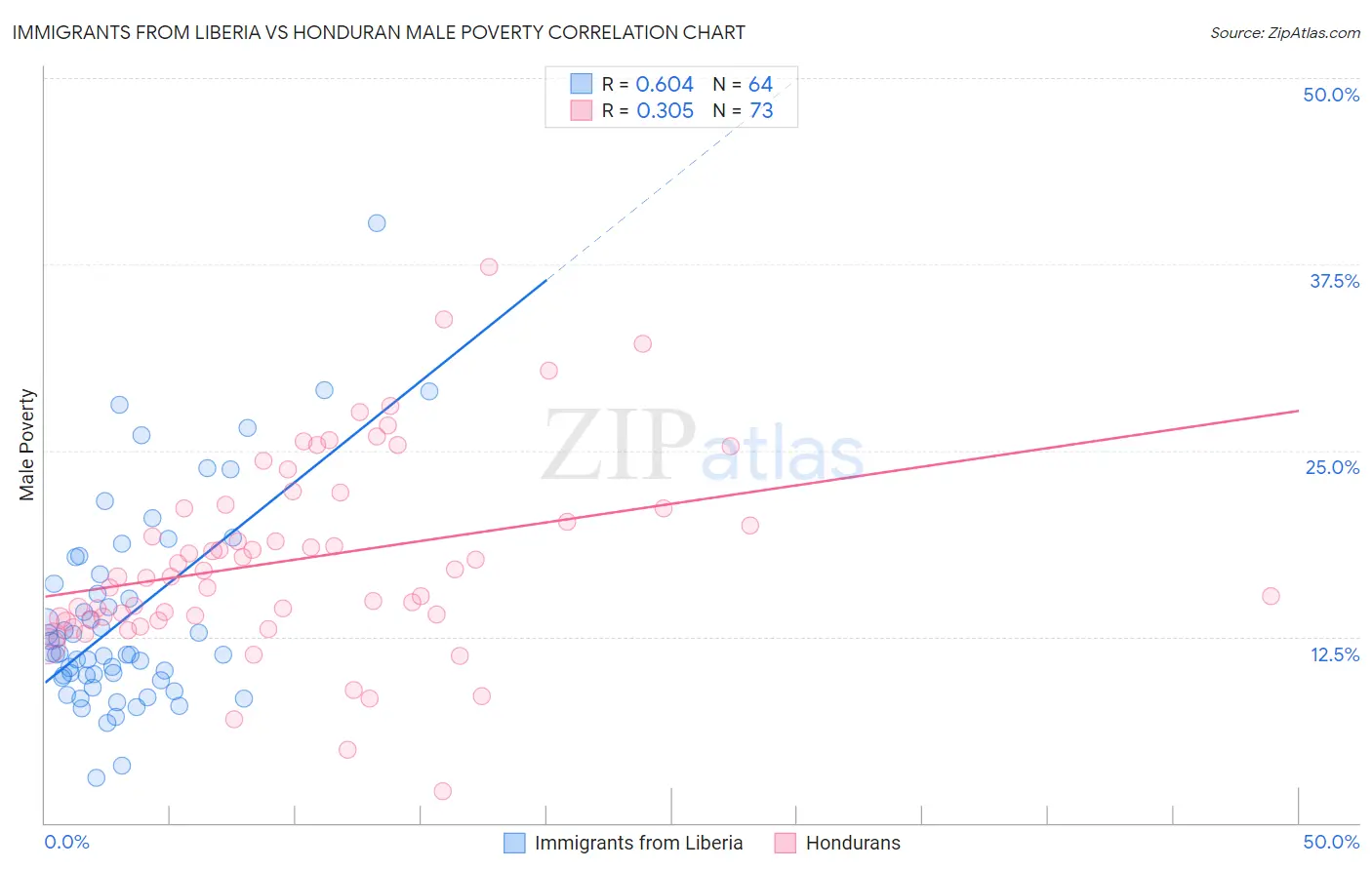 Immigrants from Liberia vs Honduran Male Poverty
