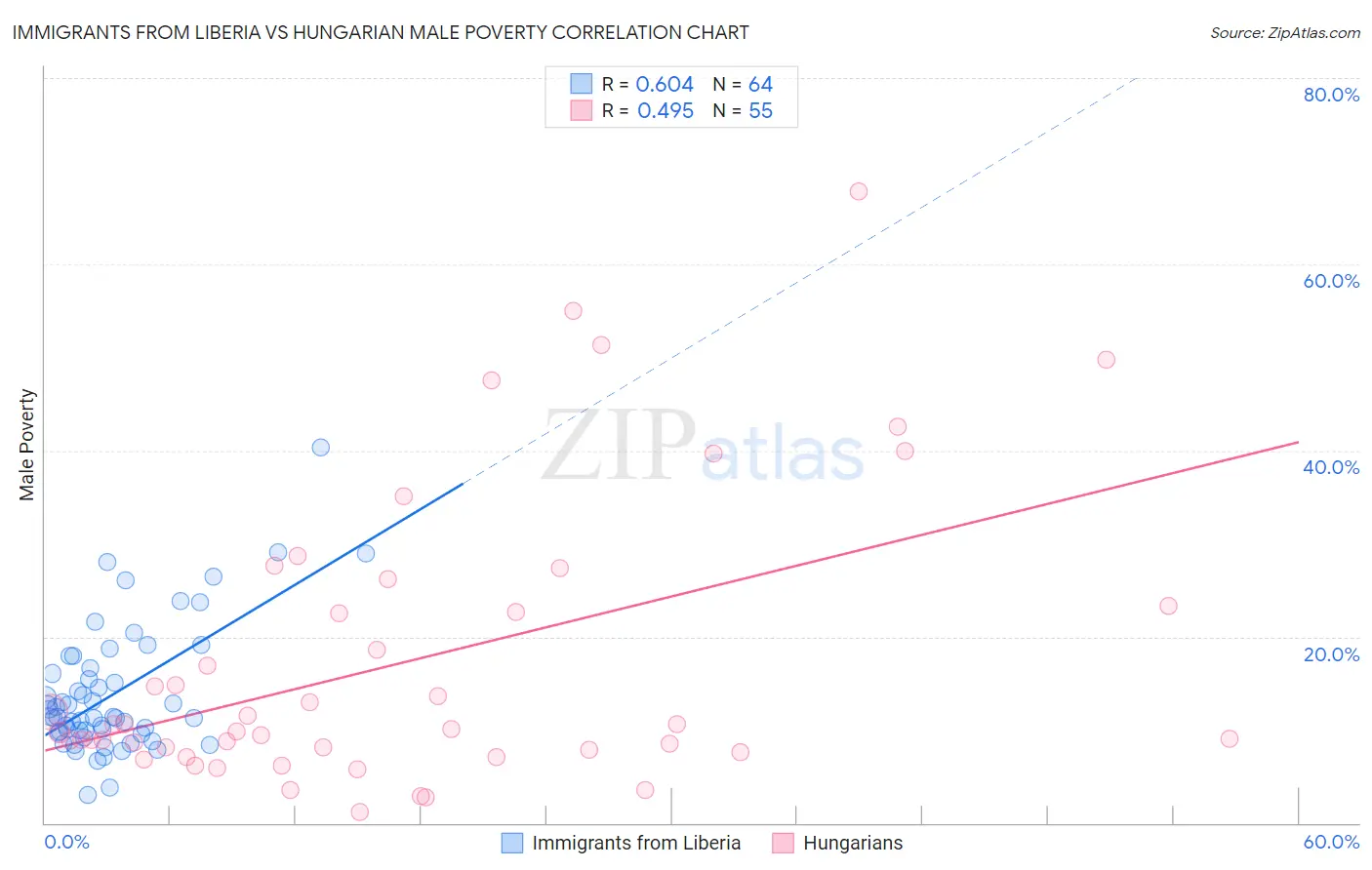 Immigrants from Liberia vs Hungarian Male Poverty