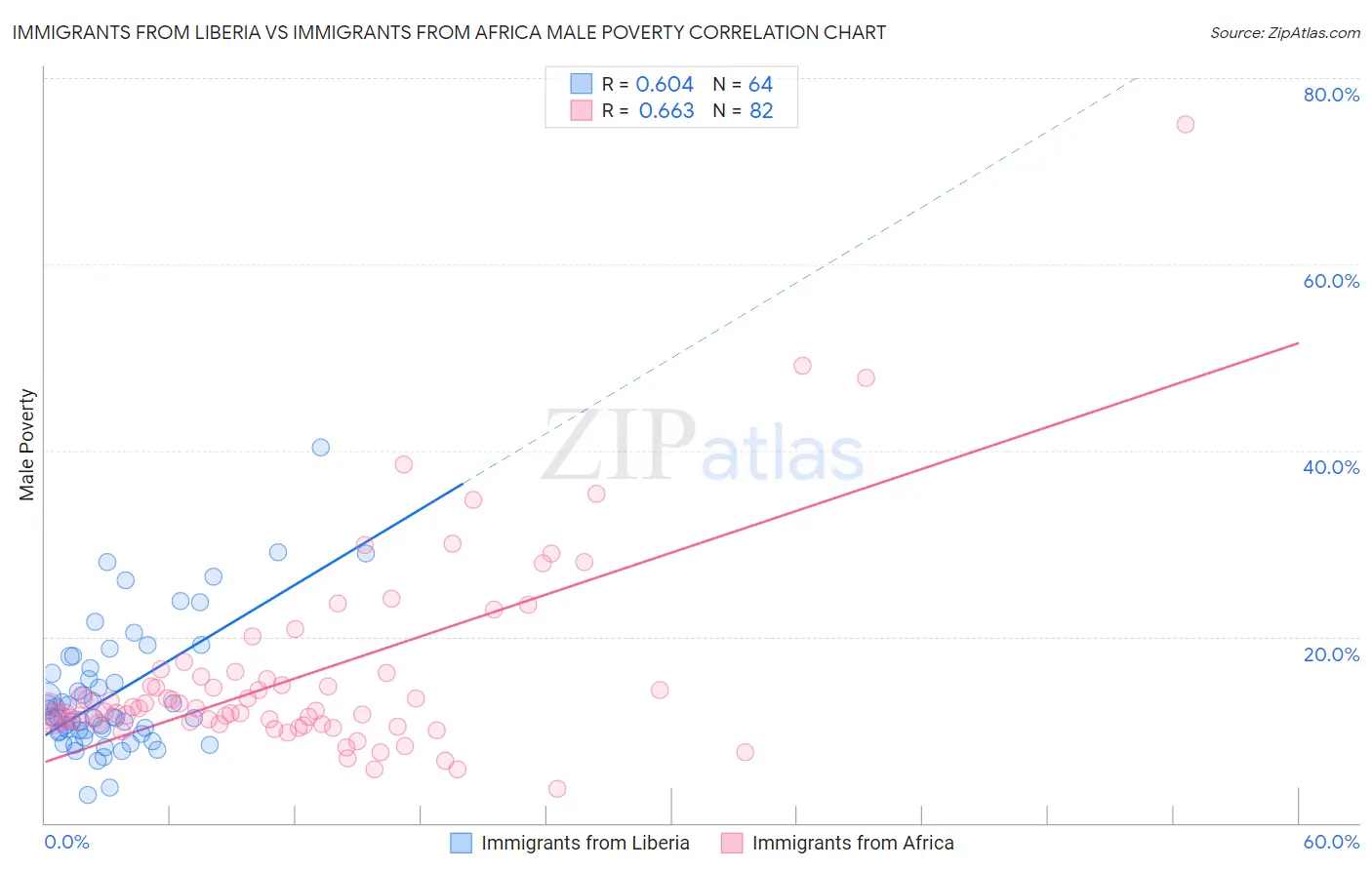 Immigrants from Liberia vs Immigrants from Africa Male Poverty
