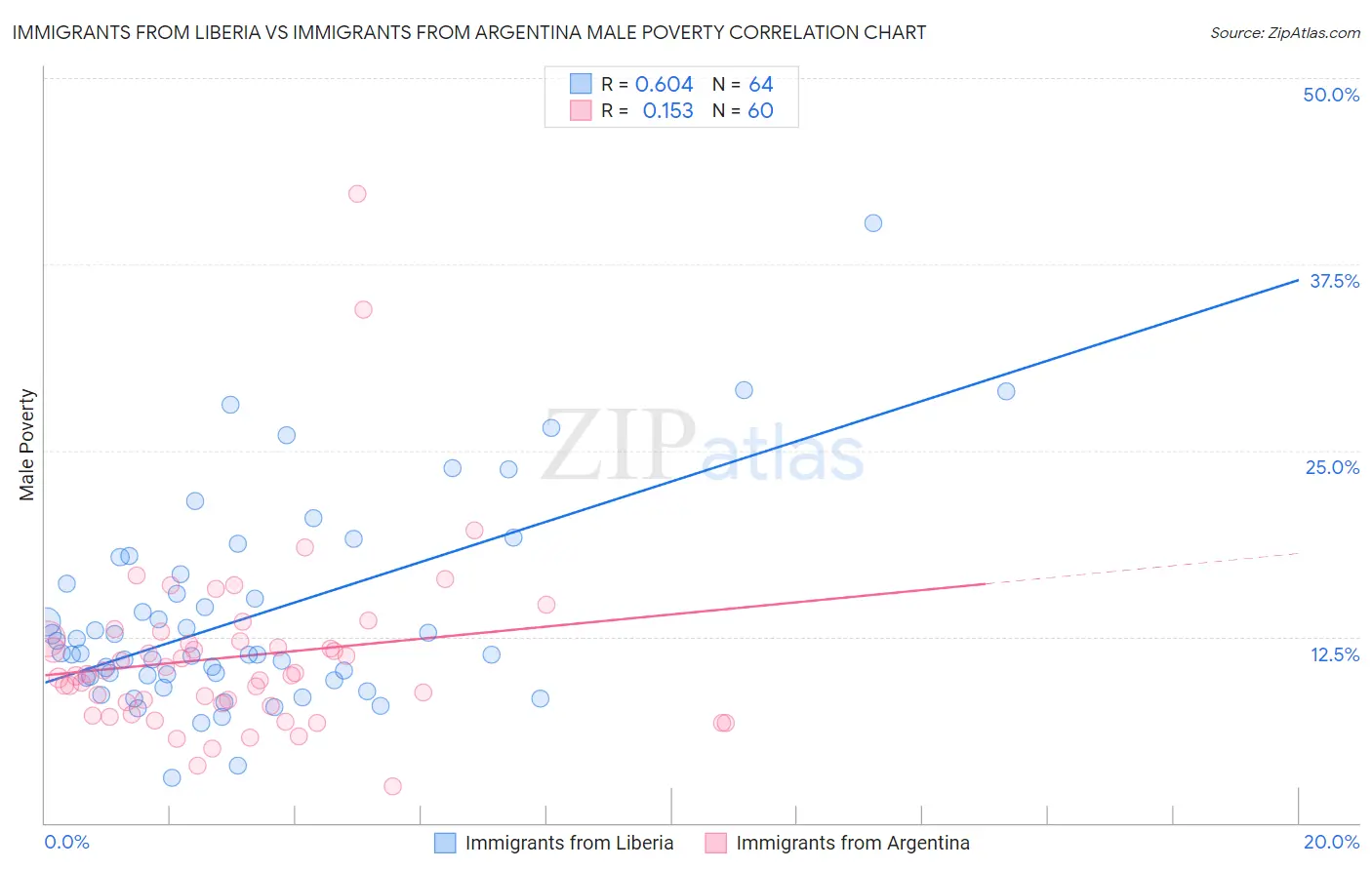 Immigrants from Liberia vs Immigrants from Argentina Male Poverty