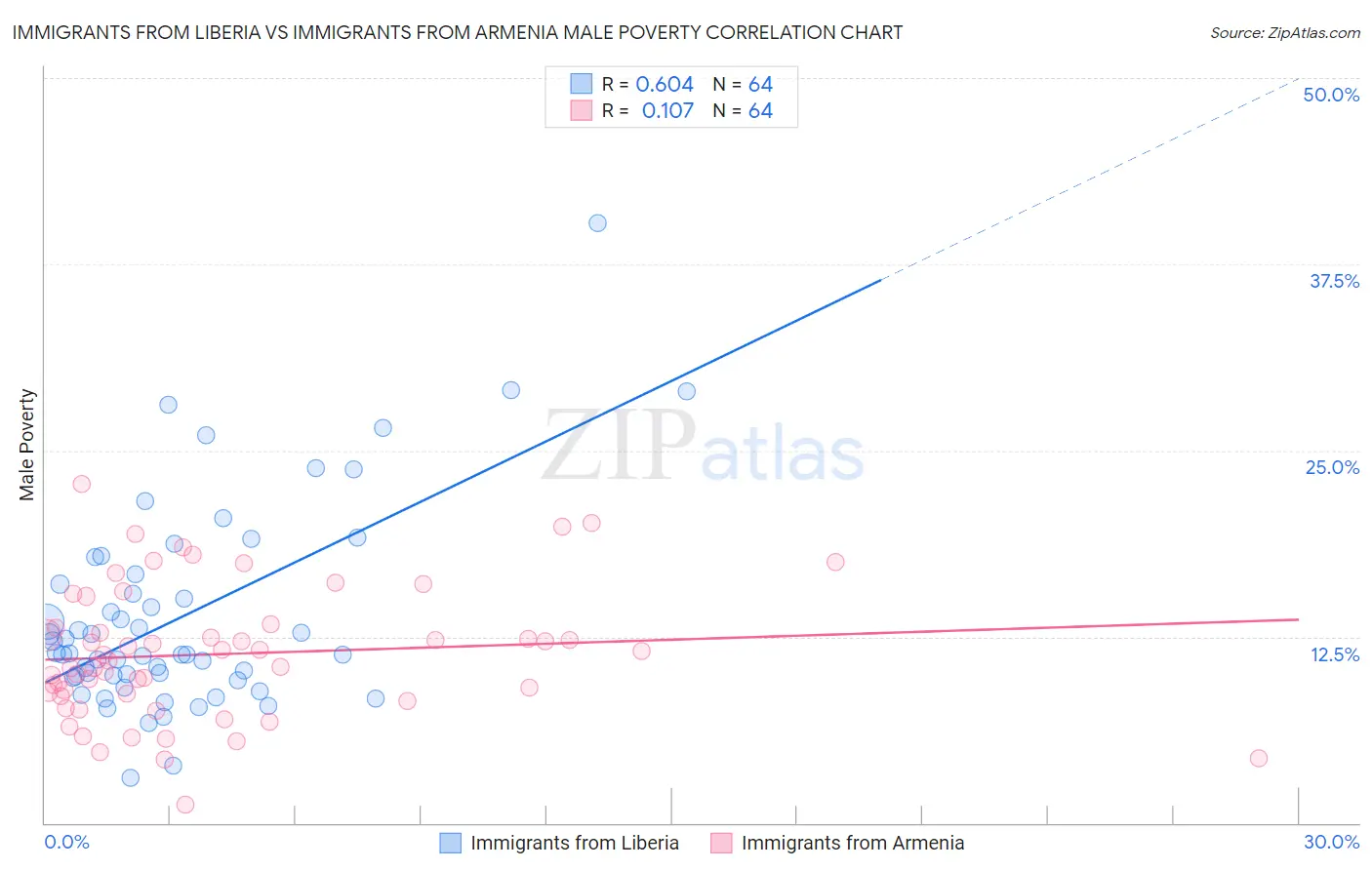 Immigrants from Liberia vs Immigrants from Armenia Male Poverty