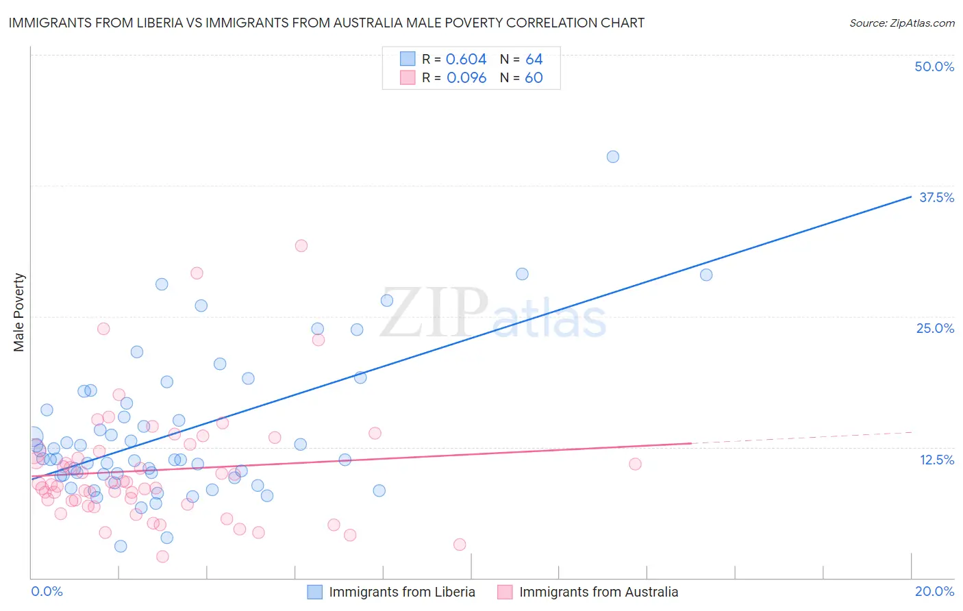 Immigrants from Liberia vs Immigrants from Australia Male Poverty