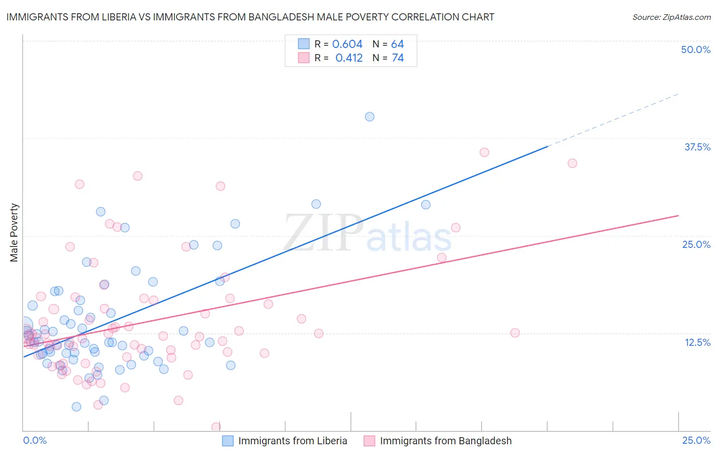 Immigrants from Liberia vs Immigrants from Bangladesh Male Poverty