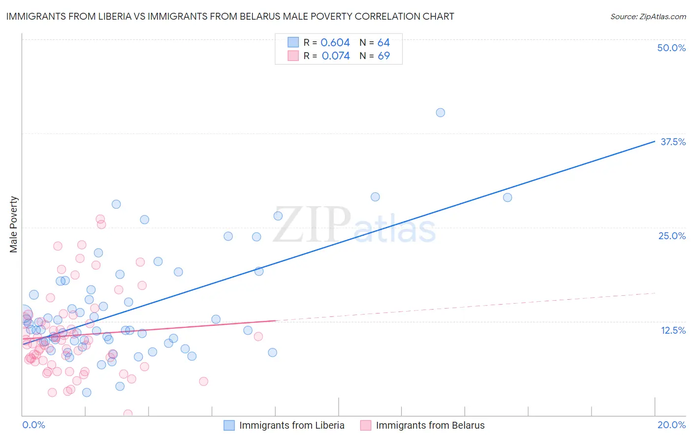 Immigrants from Liberia vs Immigrants from Belarus Male Poverty