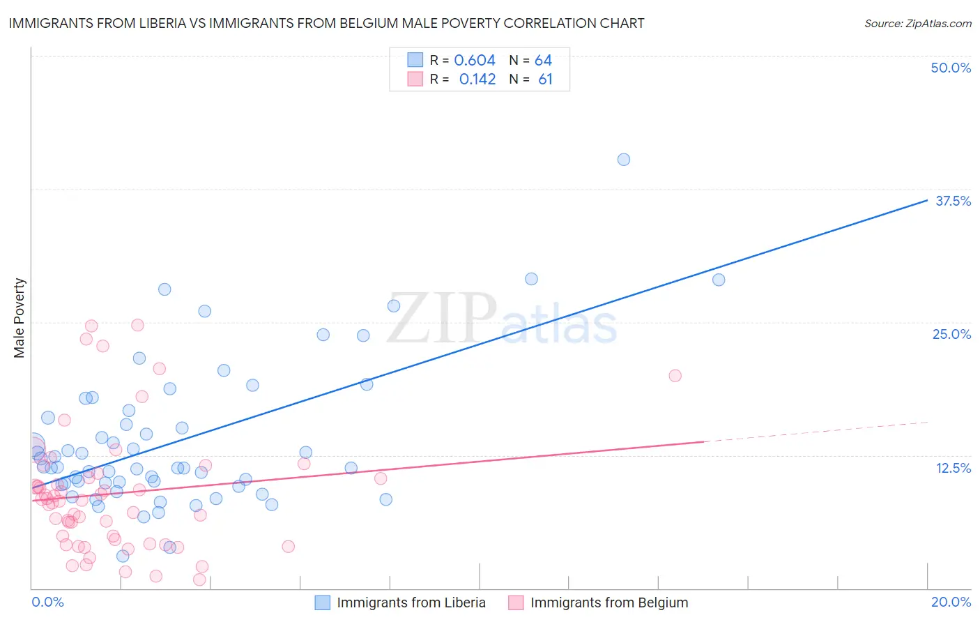Immigrants from Liberia vs Immigrants from Belgium Male Poverty